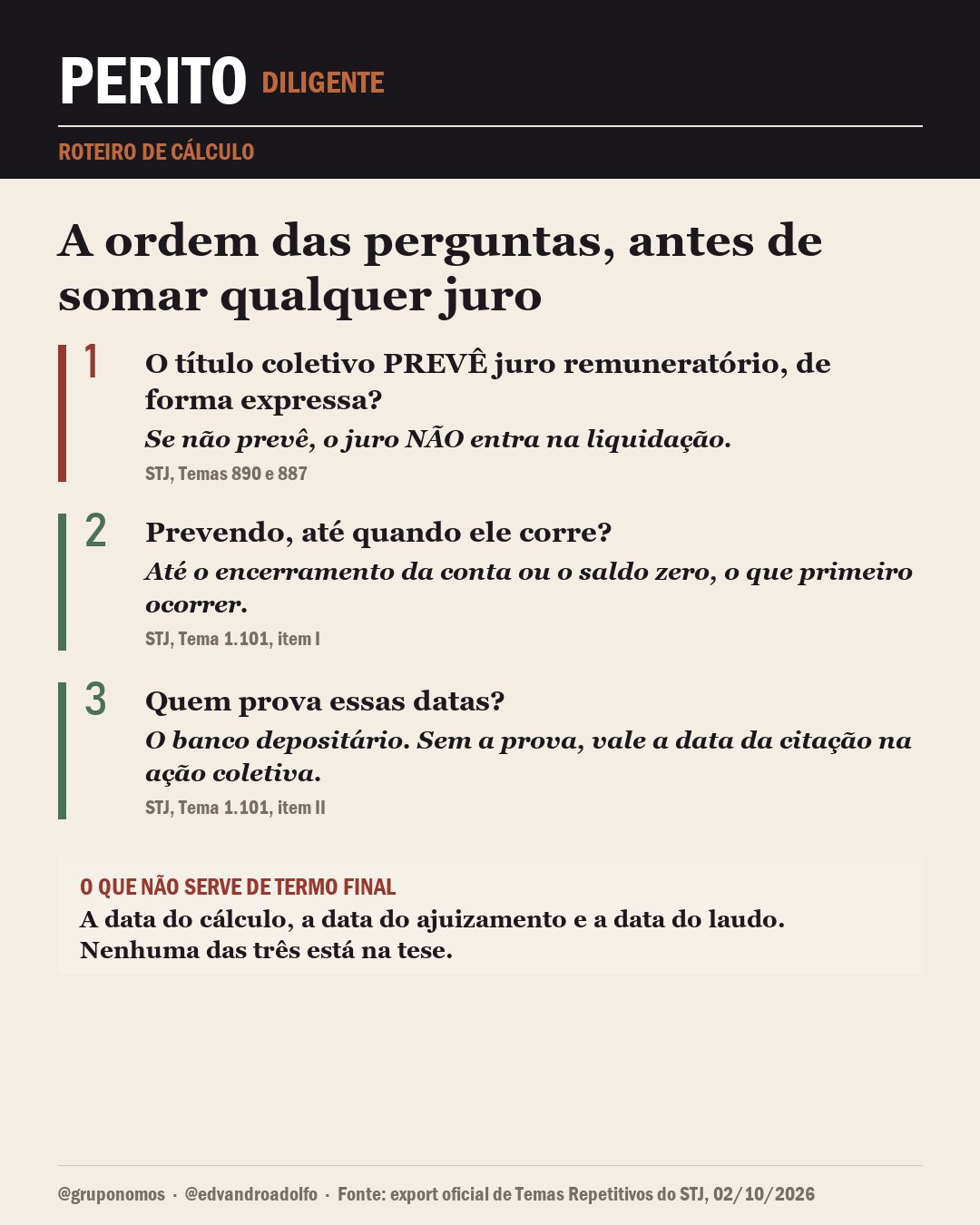 Infográfico com três perguntas na ordem: o título coletivo prevê juro remuneratório de forma expressa; até quando ele corre; quem prova as datas. E o aviso de que a data do cálculo, do ajuizamento e do laudo não servem de termo final
