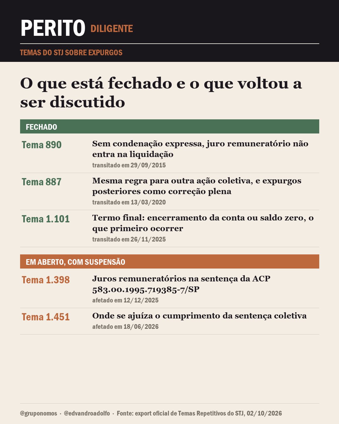 Infográfico com dois blocos: fechado, com os Temas 890, 887 e 1.101 e suas datas de trânsito; e em aberto com suspensão, com os Temas 1.398 e 1.451 e suas datas de afetação