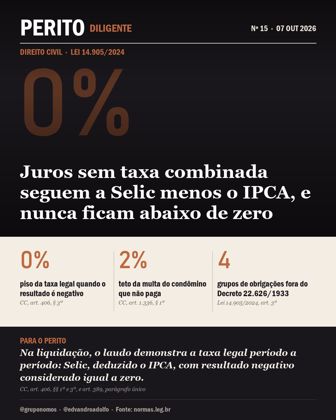 Capa da matéria: Juros sem taxa combinada seguem a Selic menos o IPCA, e nunca ficam abaixo de zero
