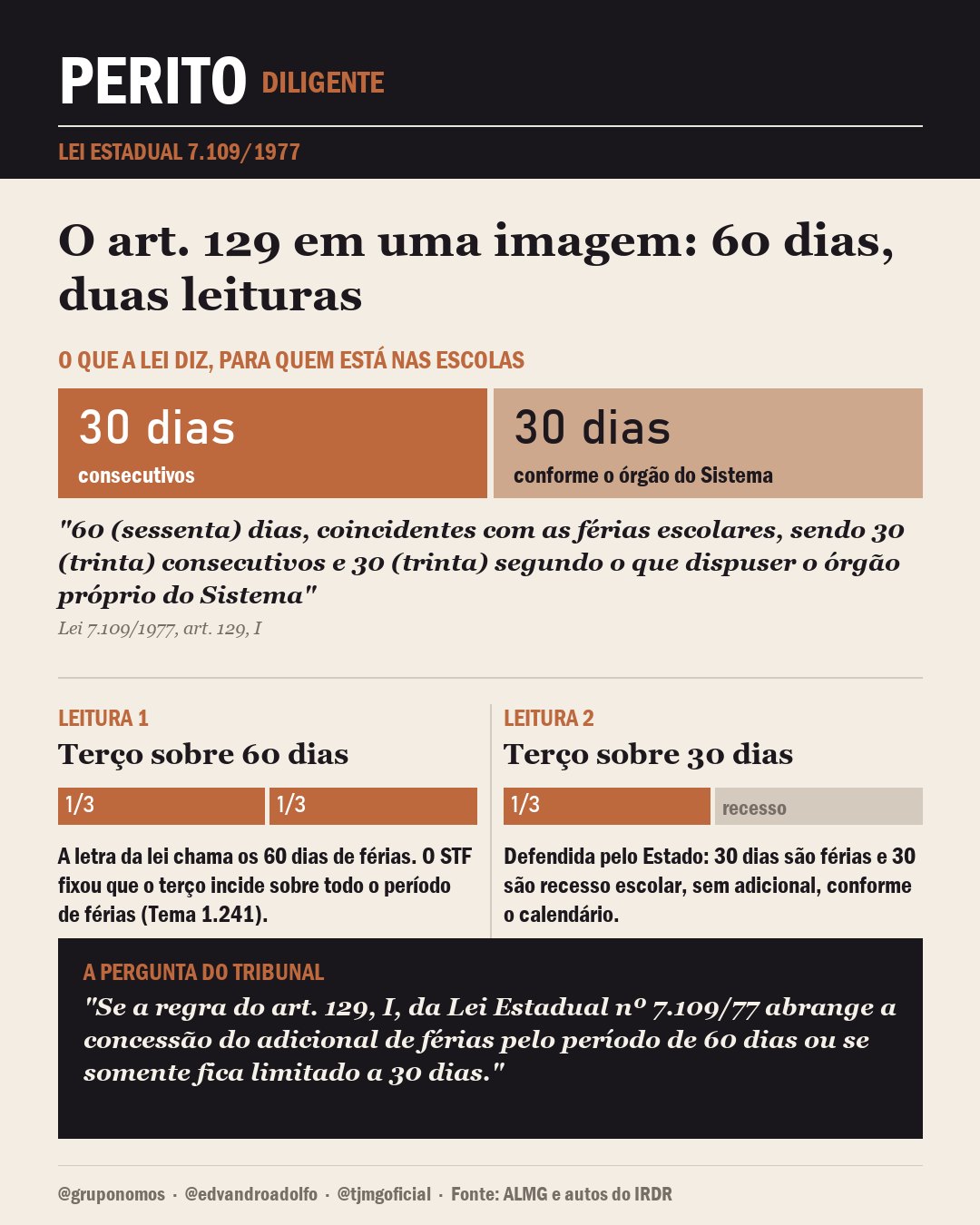 Infográfico: 30 dias consecutivos e 30 dias conforme o órgão do Sistema; leitura 1, terço sobre 60 dias; leitura 2, terço sobre 30 dias e 30 de recesso; e a pergunta do Tribunal