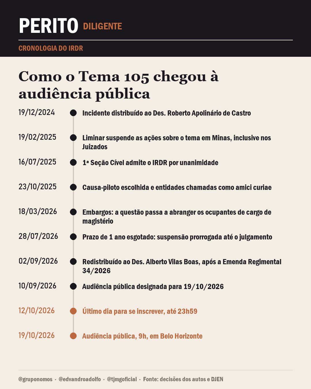 Linha do tempo do Tema 105, de 19/12/2024 a 19/10/2026, com liminar, admissão, causa-piloto, embargos, prorrogação da suspensão, redistribuição e audiência