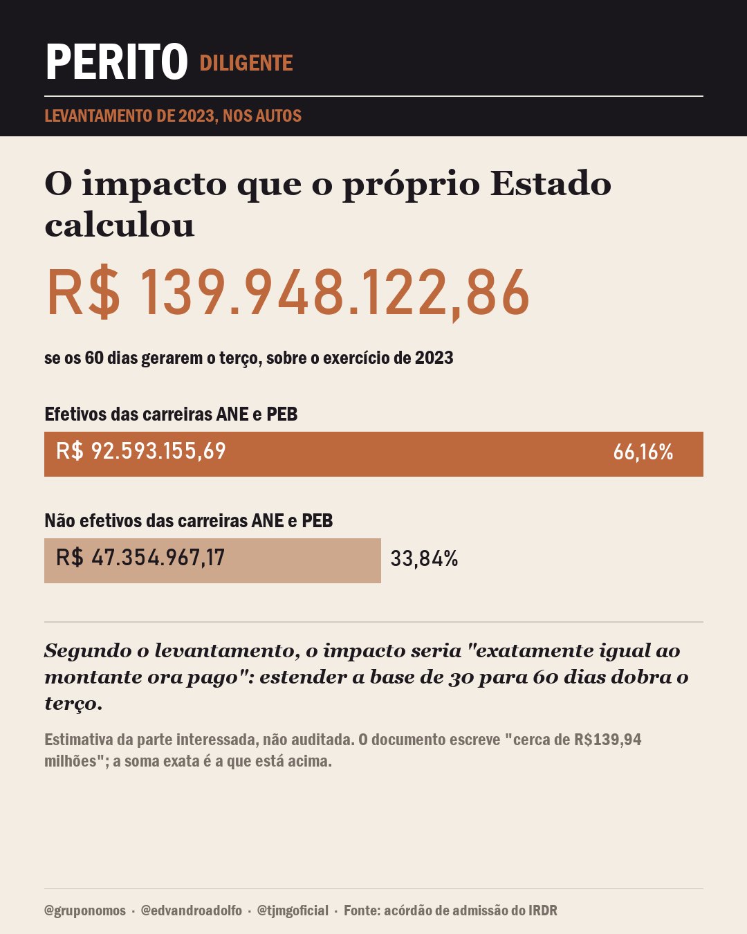 Gráfico de barras: efetivos das carreiras ANE e PEB, R$ 92.593.155,69, 66,16%; não efetivos, R$ 47.354.967,17, 33,84%; total de R$ 139.948.122,86