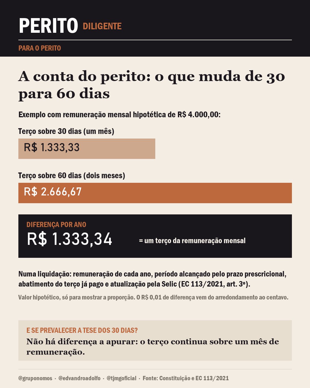 Gráfico de barras: terço sobre 30 dias, R$ 1.333,33; terço sobre 60 dias, R$ 2.666,67; diferença de R$ 1.333,34 por ano, igual a um terço da remuneração mensal